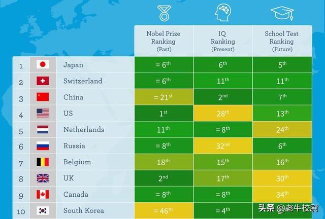 英国网站出了一份全球智商榜单，排第一的是这个华人国家