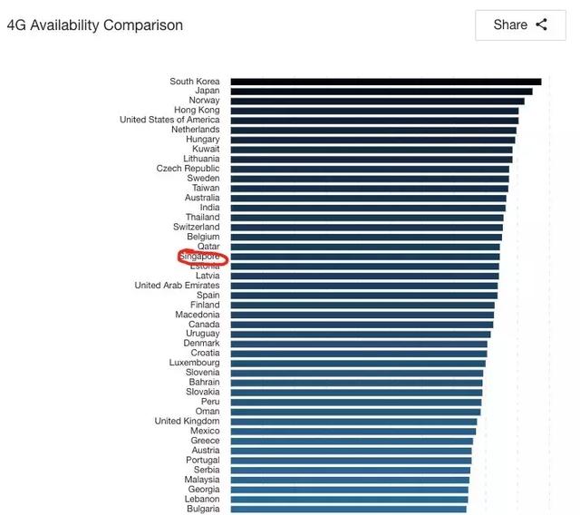 最新报告！新加坡电信公司哪家强？速度，价格大比拼！
