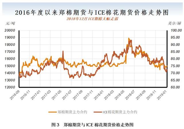 12月月报（数据篇）：新棉加工进入尾声 外棉价格大幅走弱