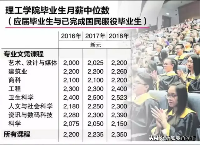 新加坡读哪个理工专业最赚钱……文科表示很不服！