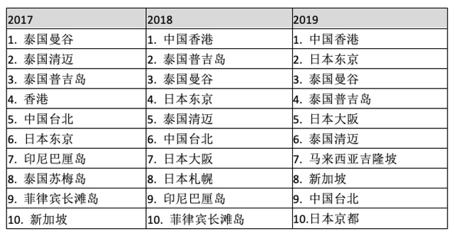 安可达（Agoda）发布2019年最受中国市场欢迎的春节目的地