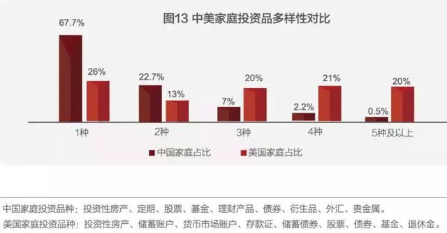 中国家庭财富状况揭秘：世界第二、钟情买房、高端家庭直逼美国