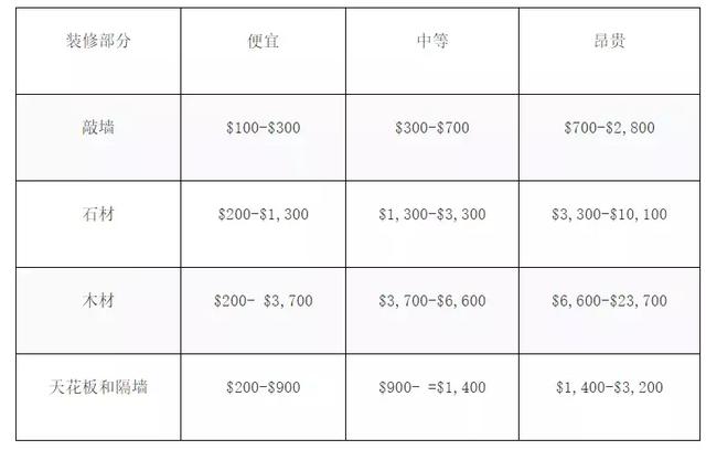 2019年最新版！新加坡装修到底有多贵？要花多少钱？