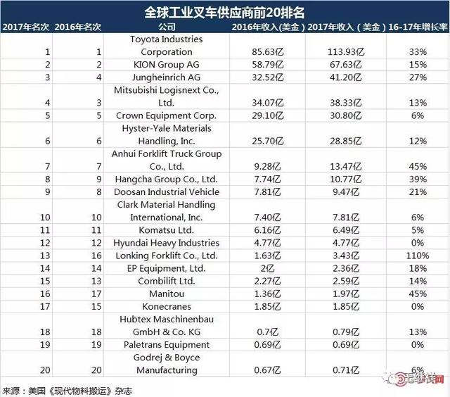 MMH发布：全球物流软硬件供应商20强排行榜