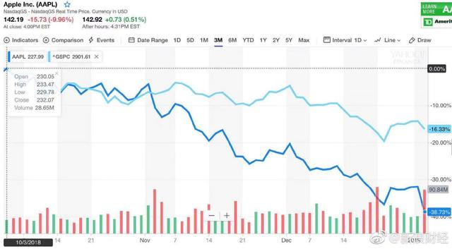 今日看点：苹果暴跌10%，巴菲特一夜损失30亿美元