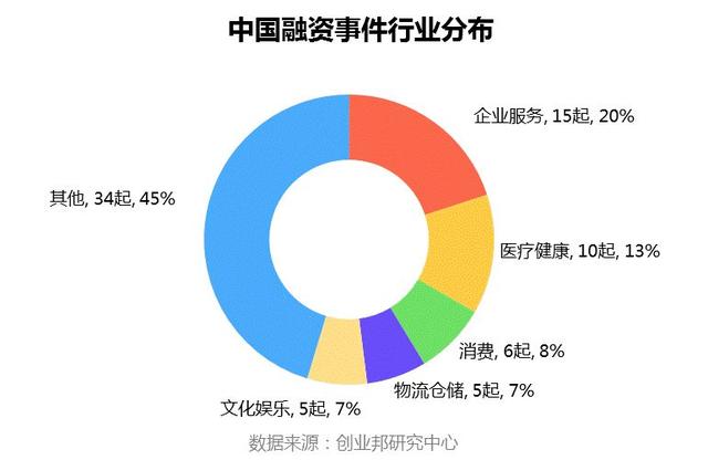 全球投融资周报：蛋壳公寓收购爱上租；蚂蚁金服布局印尼消费分期