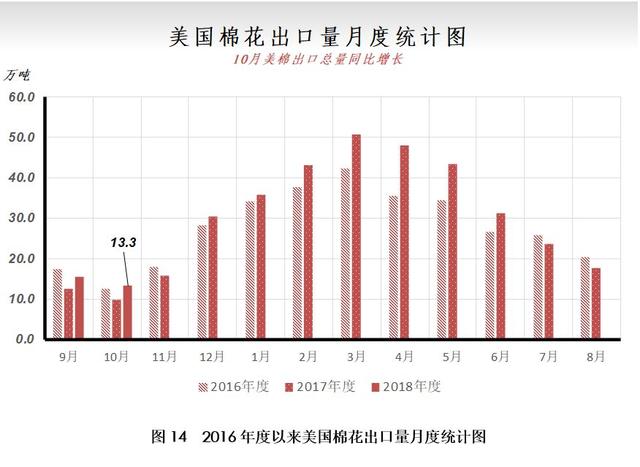 12月月报（数据篇）：新棉加工进入尾声 外棉价格大幅走弱