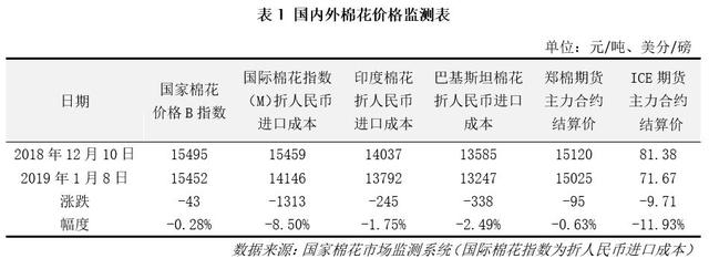 12月月报（数据篇）：新棉加工进入尾声 外棉价格大幅走弱