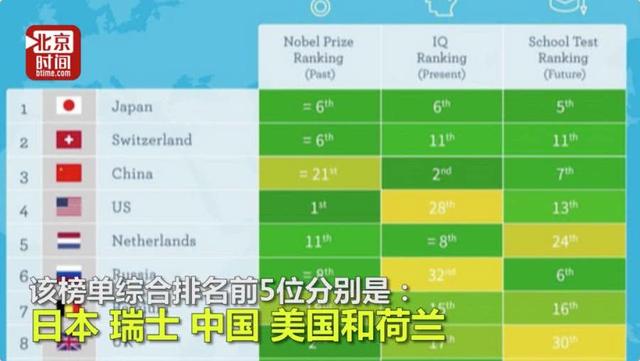 最聪明国家排行榜，中国第三，日本排名让人意外