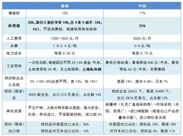 抄中国服装后路，跟亚马逊合作，越南要成为世界工厂！