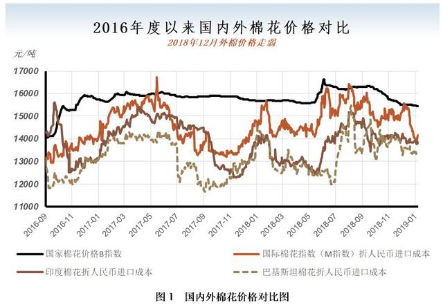 12月月报（数据篇）：新棉加工进入尾声 外棉价格大幅走弱