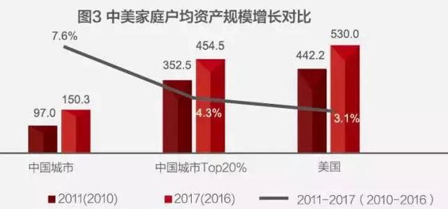 中国家庭财富状况揭秘：世界第二、钟情买房、高端家庭直逼美国