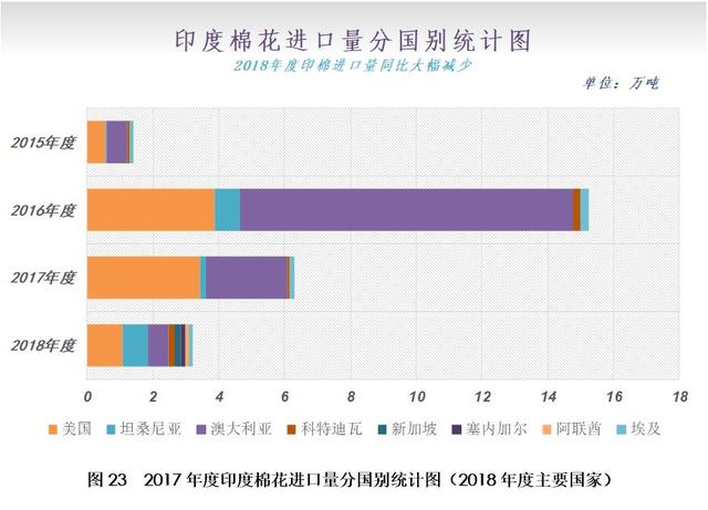 12月月报（数据篇）：新棉加工进入尾声 外棉价格大幅走弱