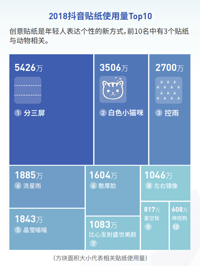 抖音发布2018大数据报告 北京成2018年度“抖音之城”