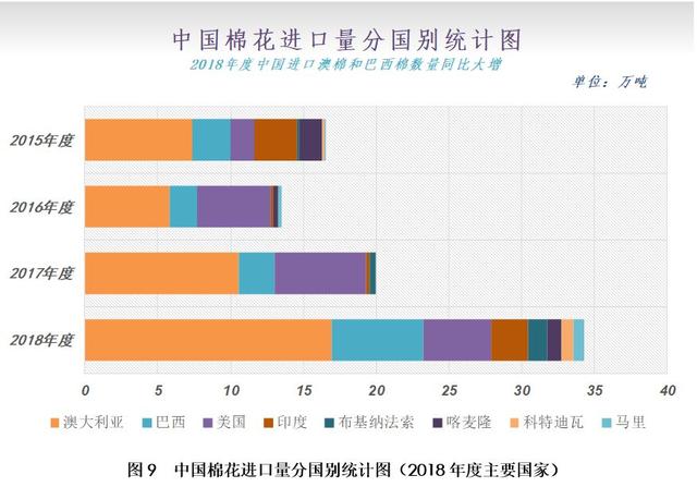 12月月报（数据篇）：新棉加工进入尾声 外棉价格大幅走弱