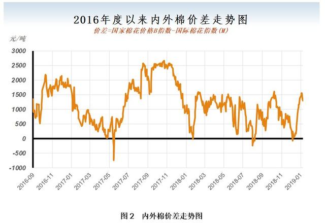 12月月报（数据篇）：新棉加工进入尾声 外棉价格大幅走弱