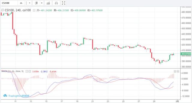 行情分析：年关将近，比特币将继续在下降通道内震荡