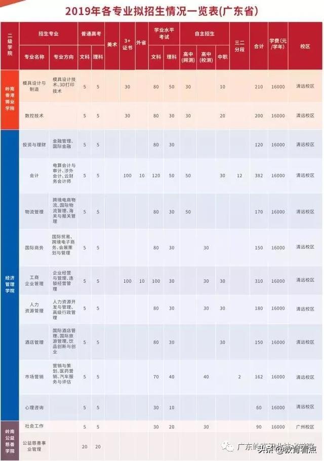 广东岭南职业技术学院2019年招生资讯一览