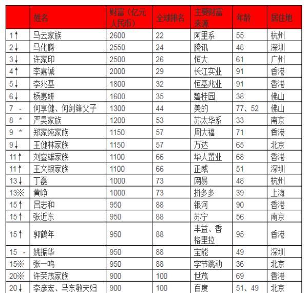 2019胡润全球富豪榜：贝索斯蝉联首富 资产9900亿元