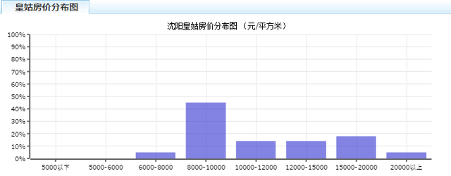 沈阳2月最新房价出炉！快看看你家房子涨了吗？