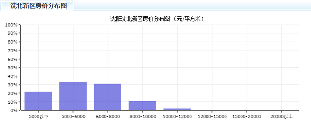 沈阳2月最新房价出炉！快看看你家房子涨了吗？