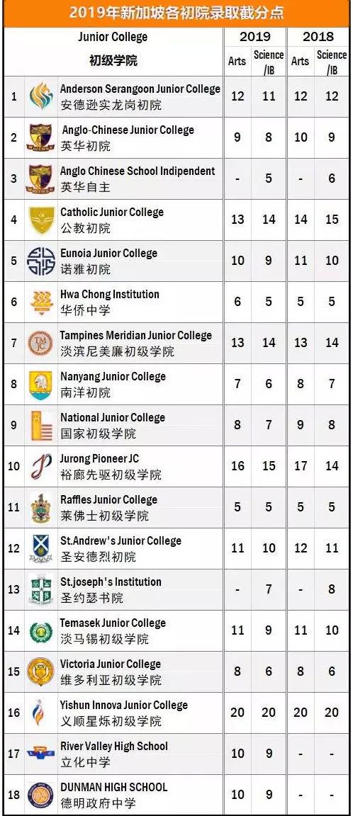 最新！新加坡联合招生计划结果出炉，入学门槛变高！