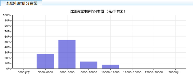 沈阳2月最新房价出炉！快看看你家房子涨了吗？