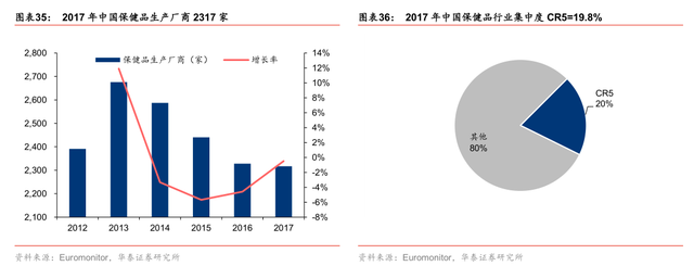 保健品行业整治行动展开，强龙头企业利大于弊