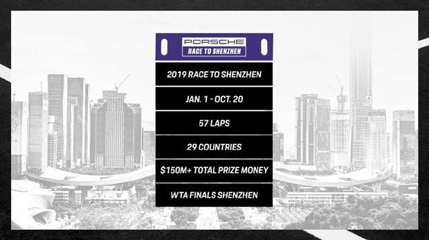 保时捷将助力WTA顶级选手入围中国总决赛