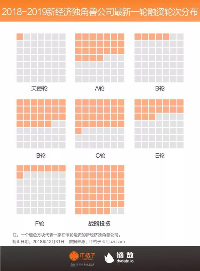 独角兽俱乐部重磅发布：202家公司平均估值44亿美金，千亿巨鲸出现