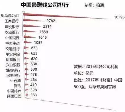 中国最赚钱企业来了：日赚30亿，一年利税1.2万亿