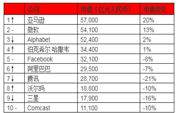 2019胡润全球富豪榜：贝索斯蝉联首富 资产9900亿元