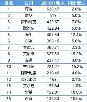 2018年药企销售前15强