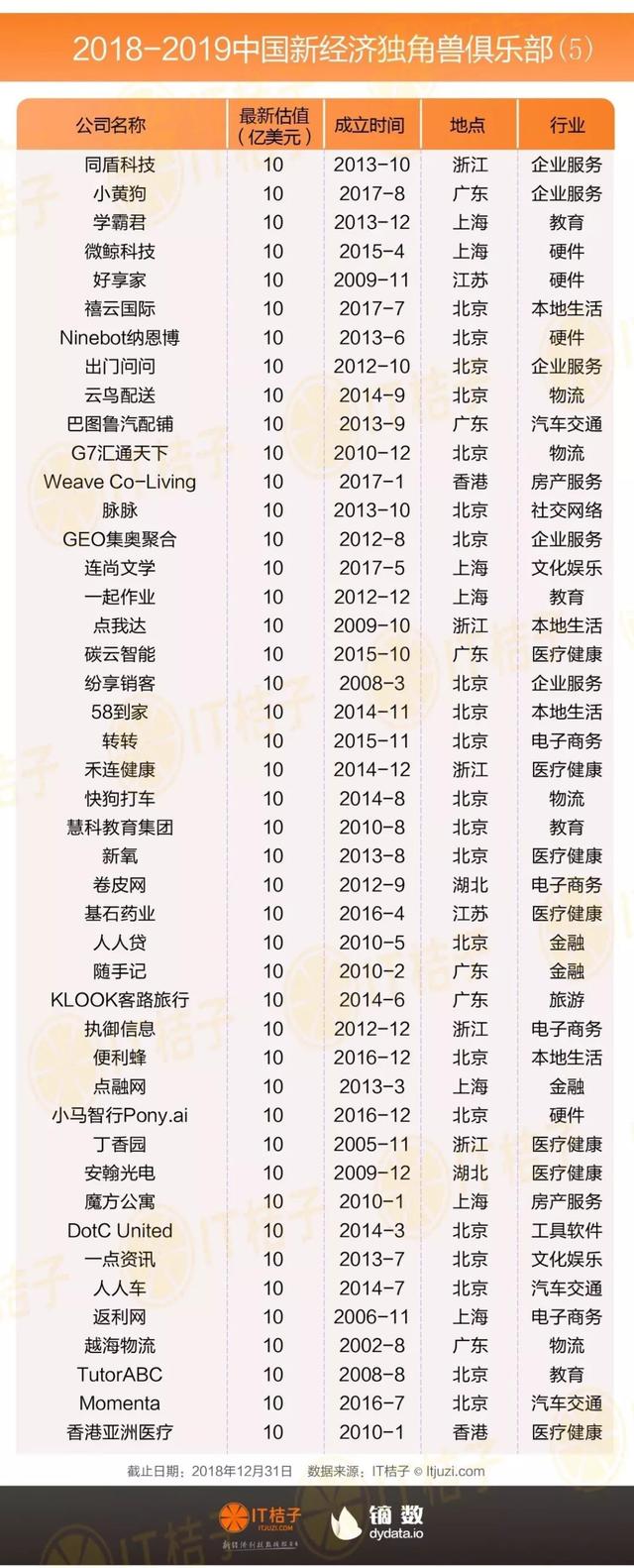 独角兽俱乐部重磅发布：202家公司平均估值44亿美金，千亿巨鲸出现