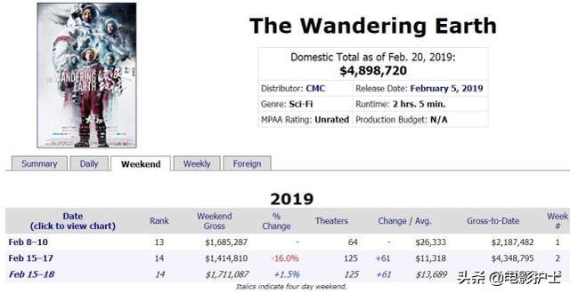 《流浪地球》北美票房破3300万，周末后劲逆跌幅，吴京证明自己了