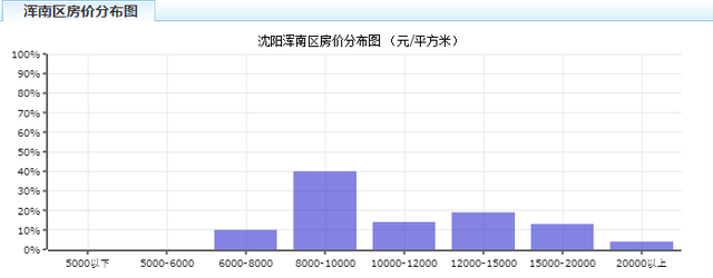 沈阳2月最新房价出炉！快看看你家房子涨了吗？