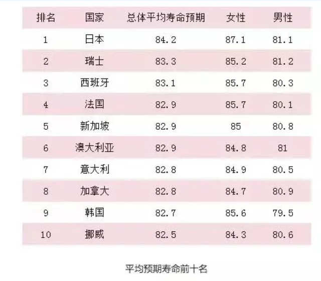 日本人长寿全球第一 10个秘诀9个是吃