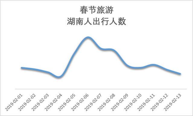 湖南人的春节长假：足迹遍布全球 207 个目的地，最爱去泰国