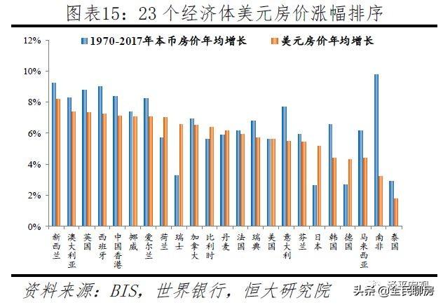 全球房价大趋势，经济增长、人口变化、货币供应