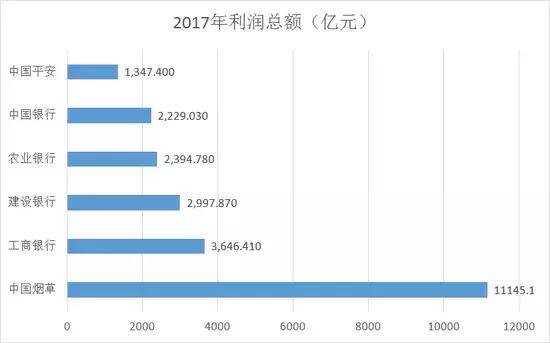 中国最赚钱企业来了：日赚30亿，一年利税1.2万亿