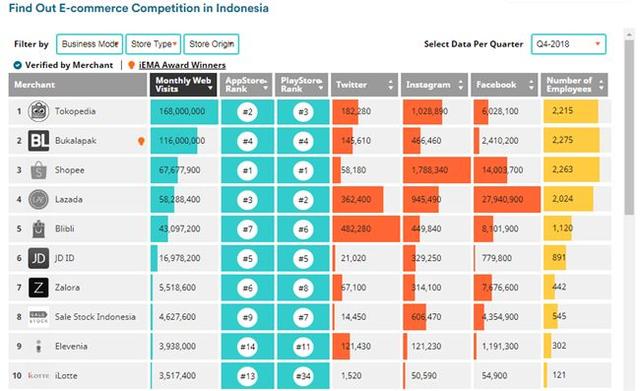 印尼电商市场分析报告：7大平台热度曝光，消费行为和主流品类发生变化