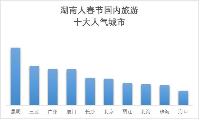 湖南人的春节长假：足迹遍布全球 207 个目的地，最爱去泰国