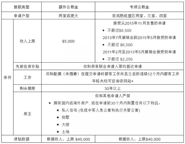 新加坡政府发3亿津贴给2万家庭，你分到了吗？