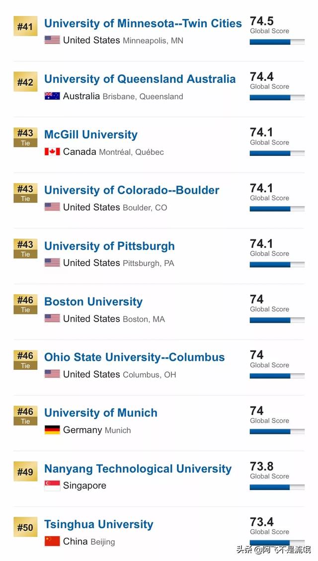 U.S. News2019全球最佳大学排名，清华首次进入前50