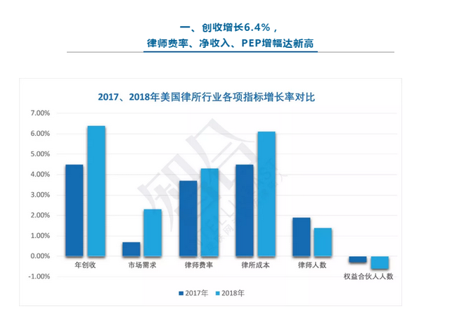 美国律所创10年最佳成绩…… |一周律所动态