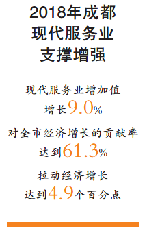 潮成都！去年200家首店入驻，国际一线品牌增至155个