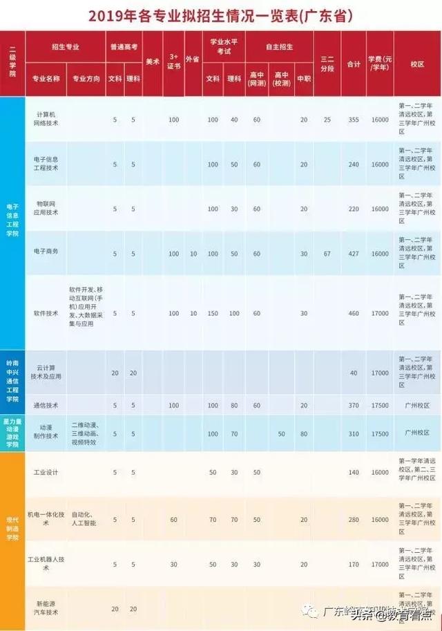 广东岭南职业技术学院2019年招生资讯一览