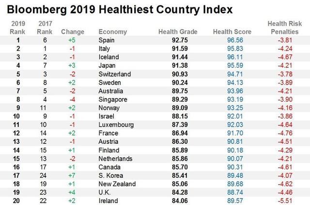最健康国家榜单：这个“穷国”震撼了美国