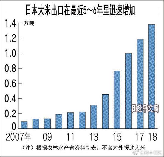 日媒：日本大米出口10年增至10倍 今后关键在中国