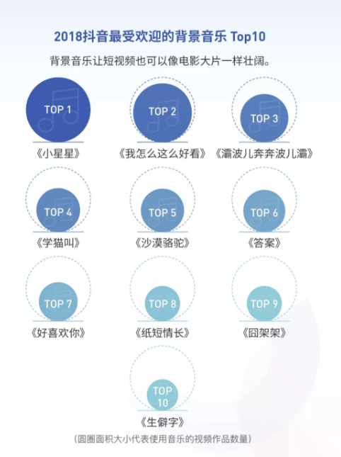 抖音发布2018大数据报告：最受欢迎歌曲《小星星》，90后爱自拍